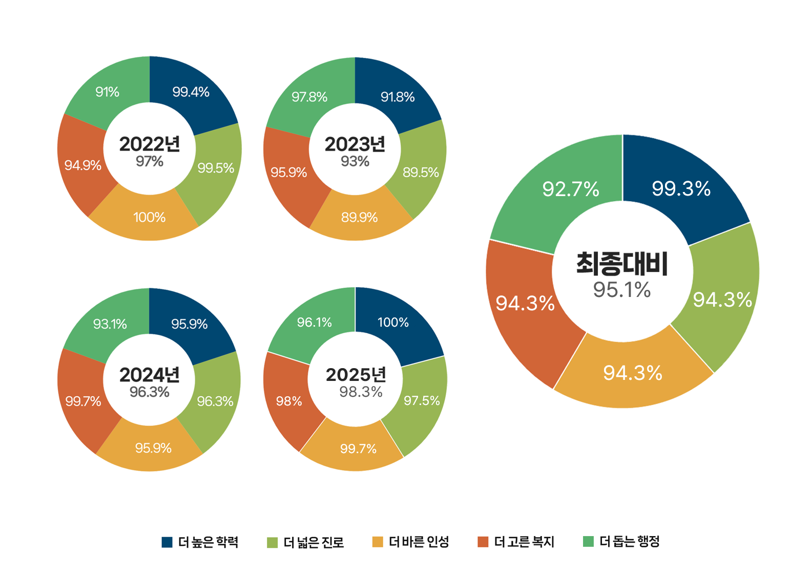 5대 정책별(2,368,980) 원형 그래프 : 왼쪽 하단을 기준하여 시계방향으로 더 돕는 행정(1,502,716), 더 높은 학력(199,333), 더 넓은 진로(98,389), 더 바른 인성(50,485), 더 고른 복지(512,775)